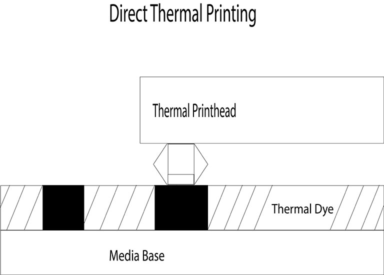 Diagram showing thermal printing process: Thermal Printhead applying Thermal Dye on top of a Media Base