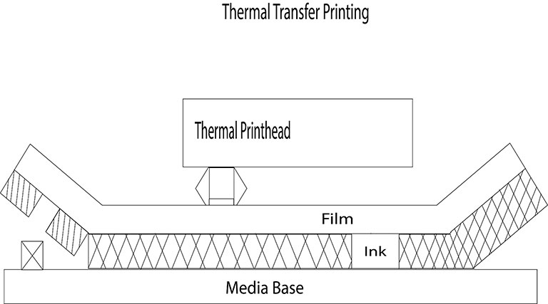 Diagram depicting Thermal Transfer Printing Process: thermal printhead heating up ribbon roll and melting ink on the media base