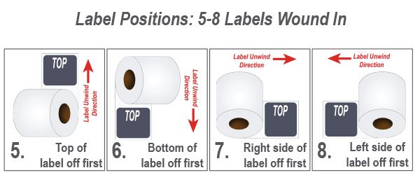 Illustration showing label travel path for Labels Wound In