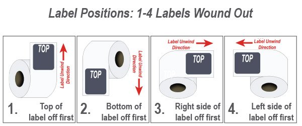 Illustration showing label travel path for Labels Wound Out